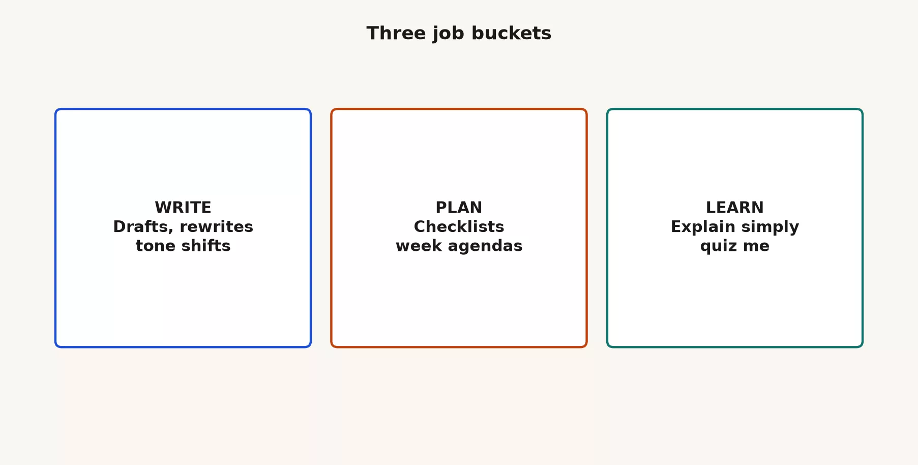 First week of useful tasks (write, plan, learn) 2 Three job buckets for everyday ChatGPT: Write drafts and tone shifts, Plan checklists and week agendas, Learn explain simply and quiz me