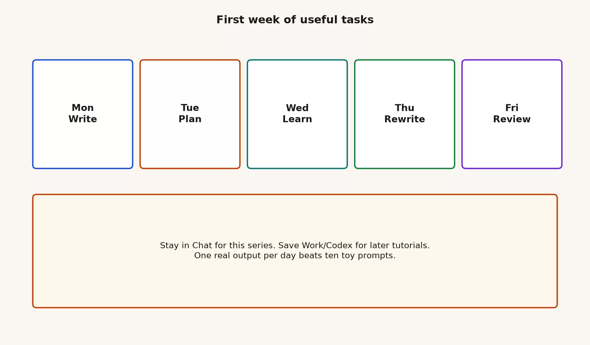 First week of useful tasks (write, plan, learn) 3 Monday write, Tuesday plan, Wednesday learn, Thursday rewrite, Friday review. Stay in Chat. One real output per day.