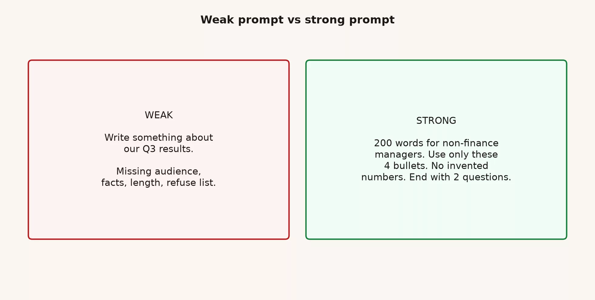 Weak prompt missing audience facts length refuse list versus strong prompt with 200 words four bullets no invented numbers and two questions