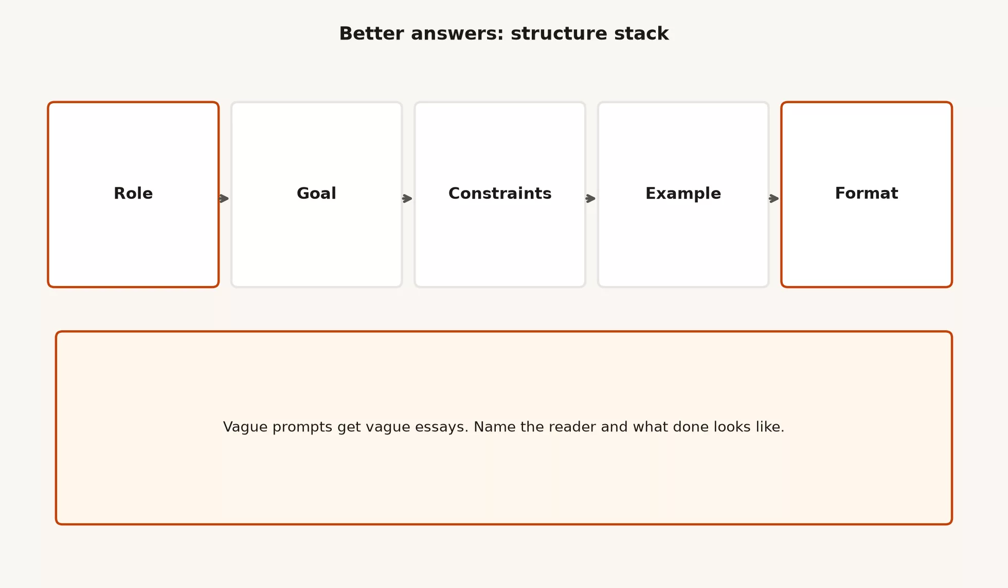 Structure stack left to right: Role, Goal, Constraints, Example, Format. Vague prompts get vague essays.