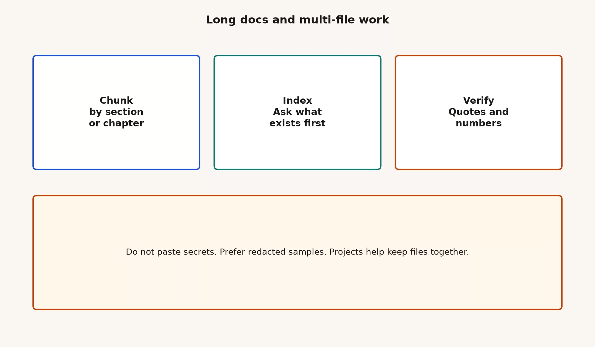 Three steps for long docs: chunk by section or chapter, index by asking what exists first, verify quotes and numbers, with a note to avoid secrets and use Projects