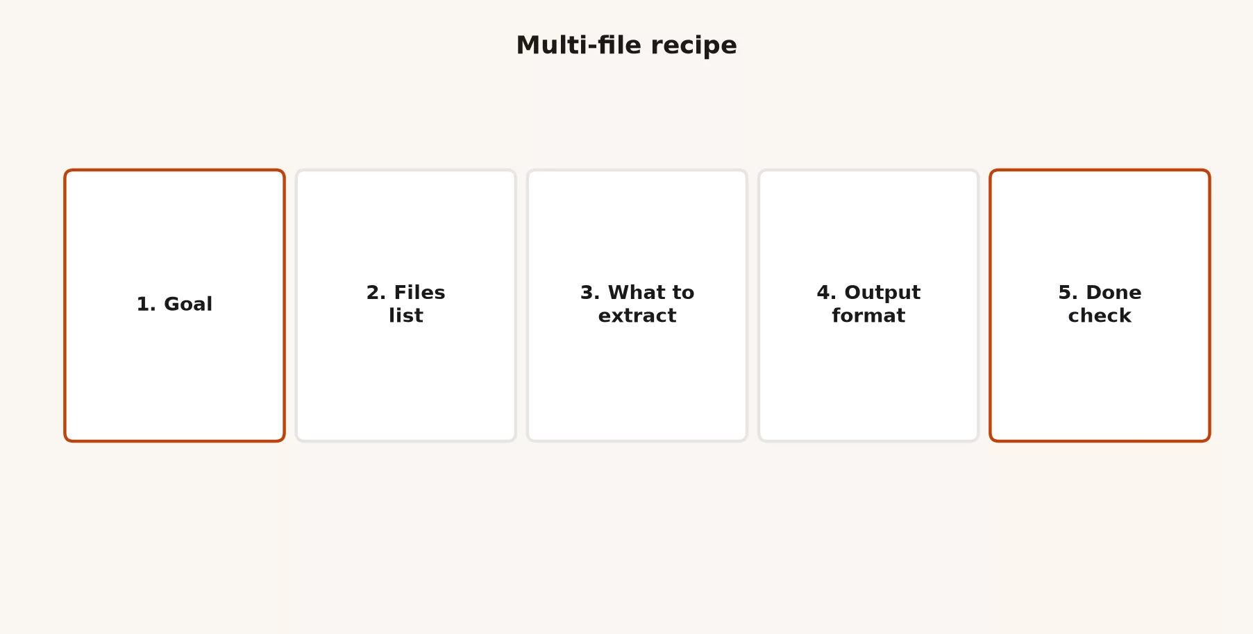 Multi-file recipe in five steps: goal, files list, what to extract, output format, done check