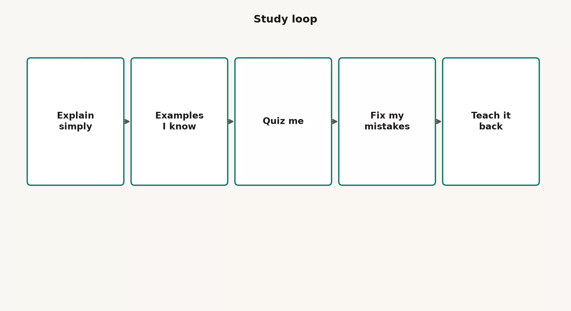 Study loop in five steps: explain simply, examples I know, quiz me, fix my mistakes, teach it back