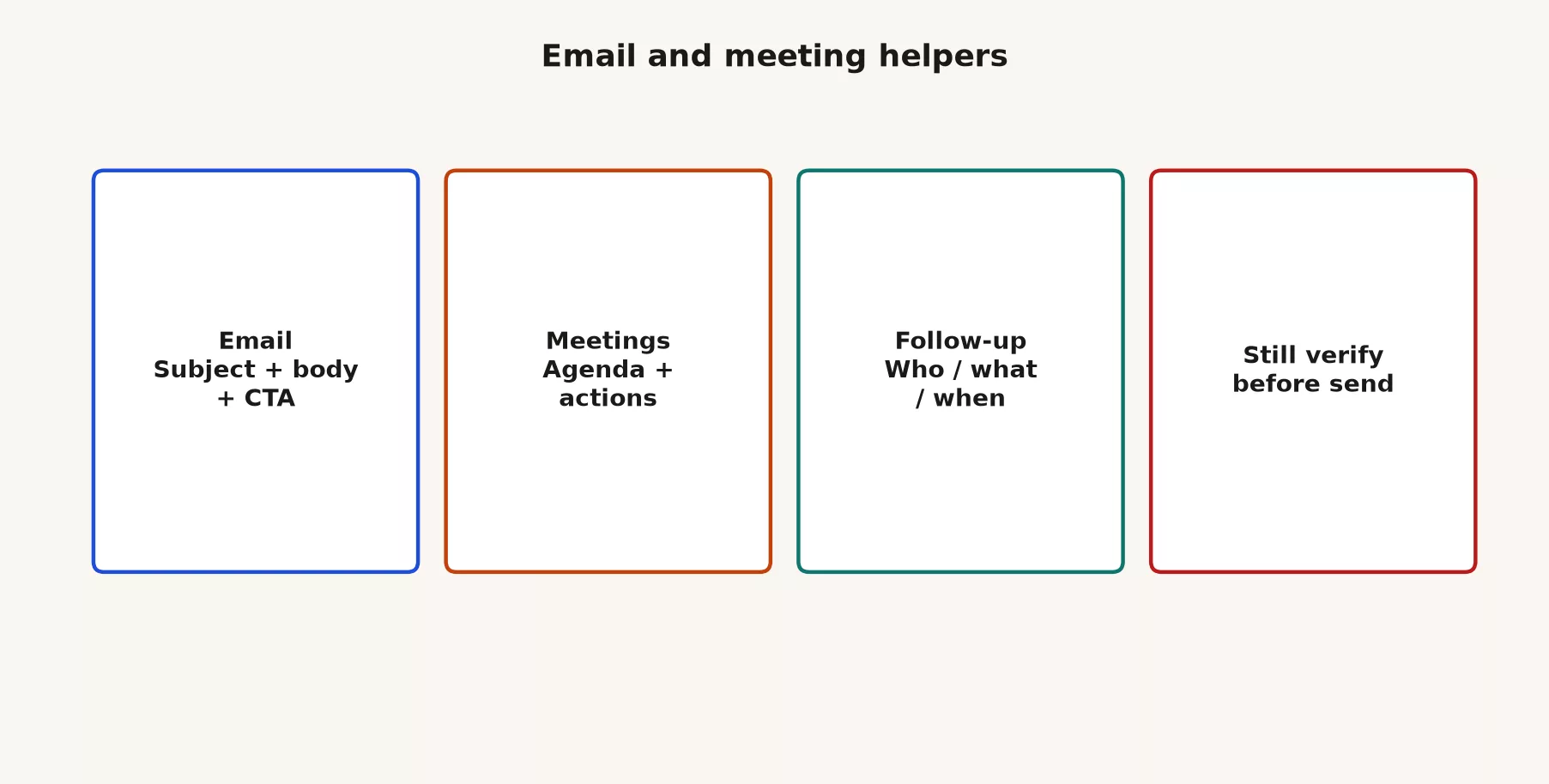 Four workplace helpers: Email with subject body and CTA, Meetings with agenda and actions, Follow-up with who what when, and Still verify before send