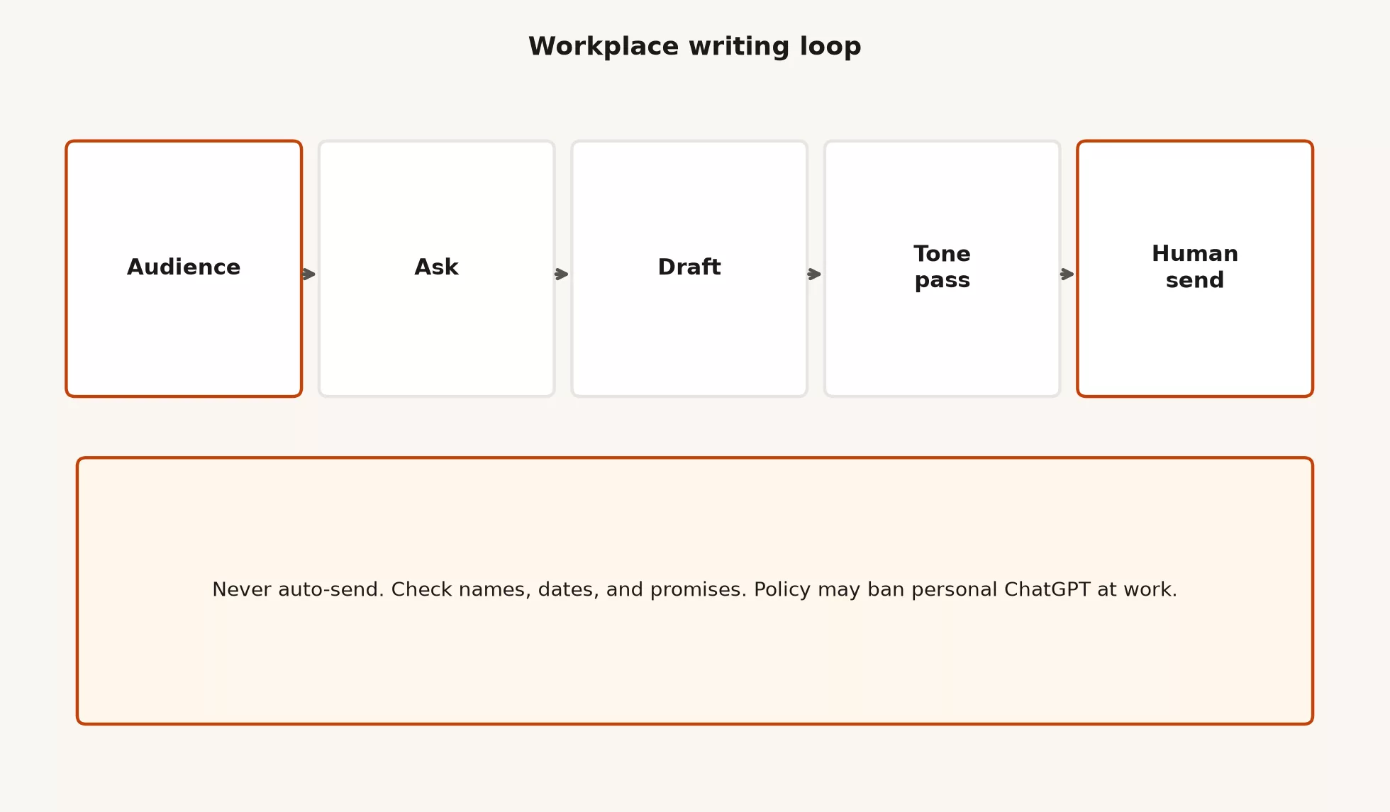 Workplace writing loop in five steps: Audience, Ask, Draft, Tone pass, Human send, with a note never auto-send and to check names dates promises and policy