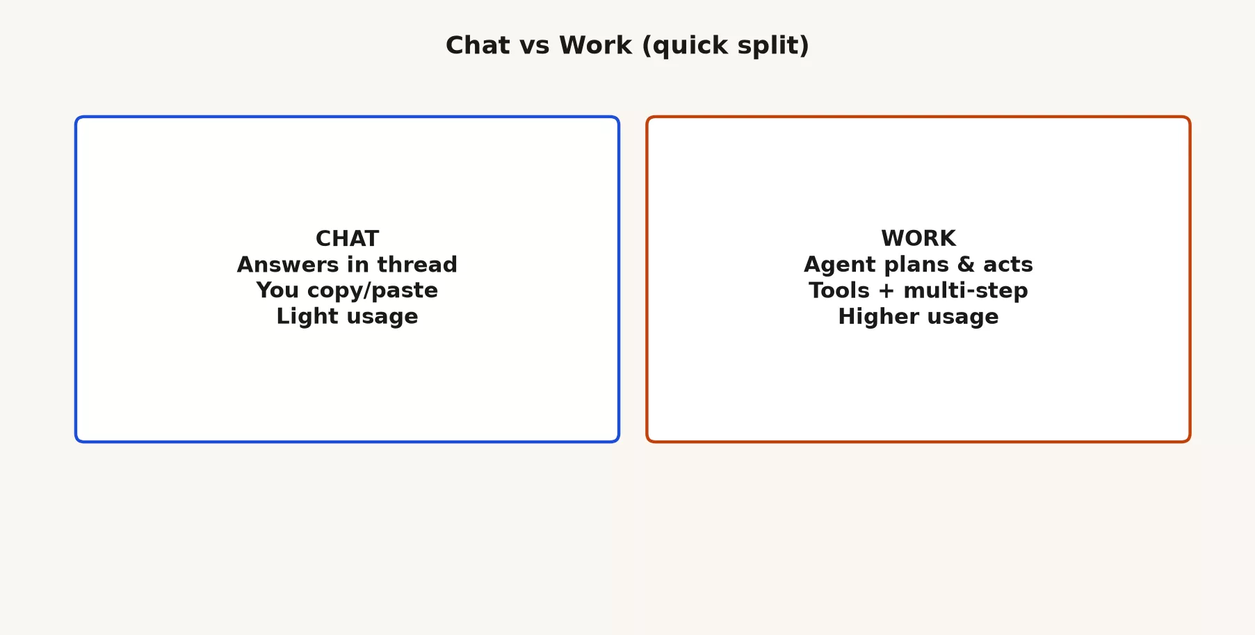 Chat versus Work quick split: Chat answers in thread with lighter usage; Work plans and acts with tools and higher usage