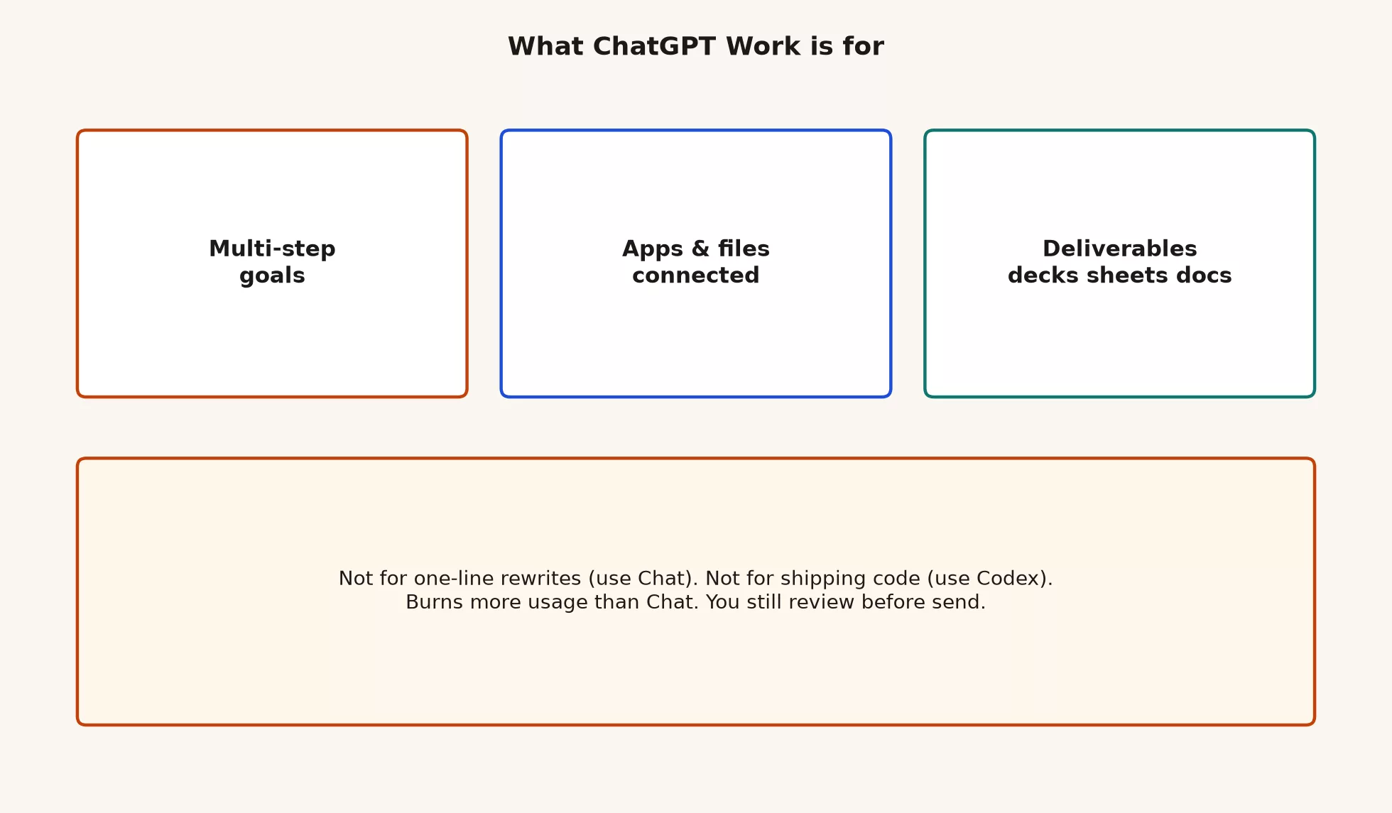 What ChatGPT Work is for: multi-step goals, apps and files connected, deliverables such as decks sheets and docs; not for one-line rewrites or shipping code