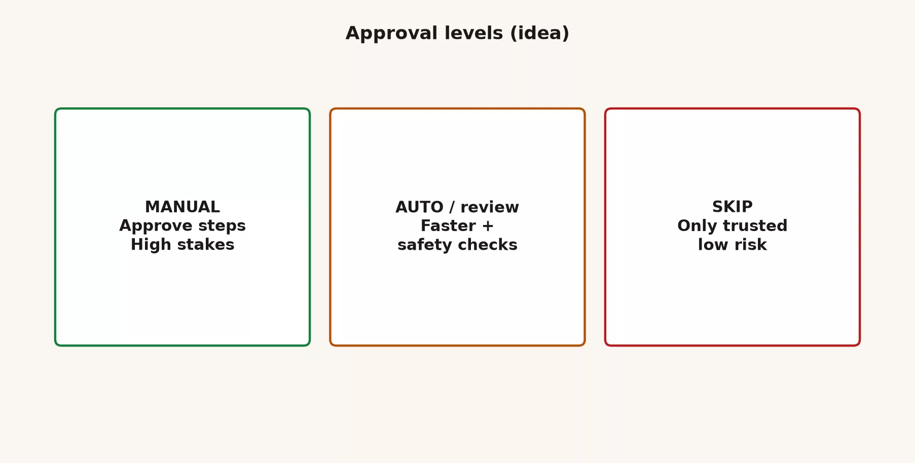 Approval levels idea: manual approve steps for high stakes, auto with review for faster safer work, skip only for trusted low risk