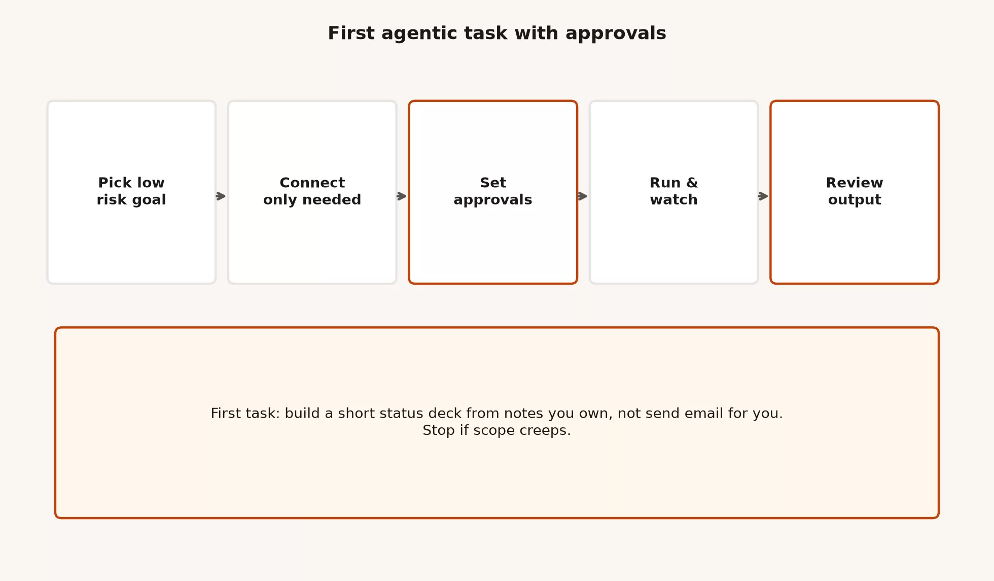 First agentic task with approvals: pick low risk goal, connect only what is needed, set approvals, run and watch, review output