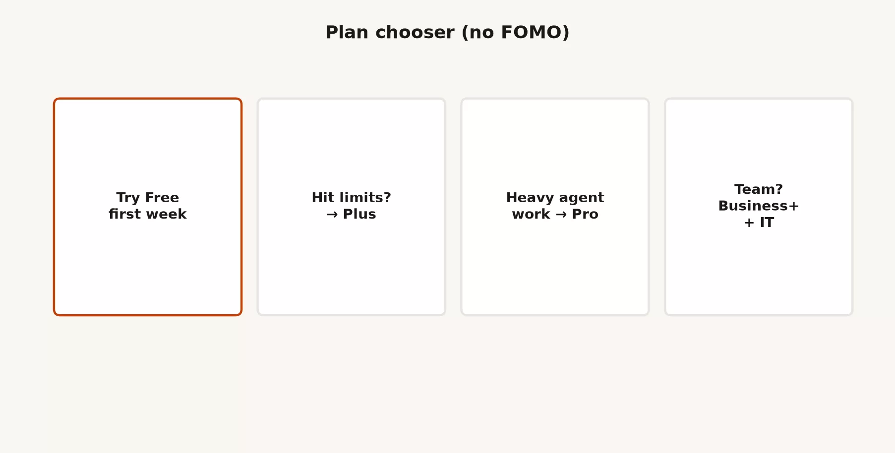 Flowchart to choose ChatGPT Free Go Plus Pro Business or Enterprise based on usage and work context