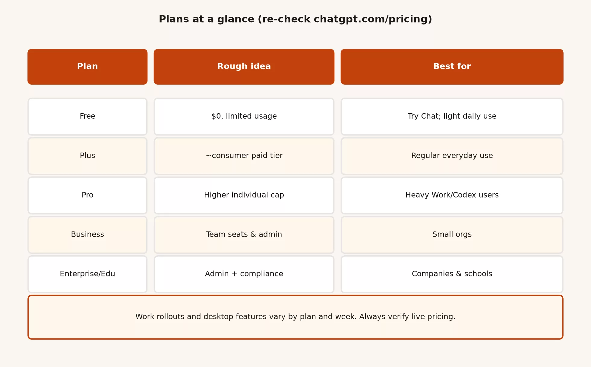 Comparison ladder of ChatGPT Free Go Plus Pro Business and Enterprise with capacity and admin focus