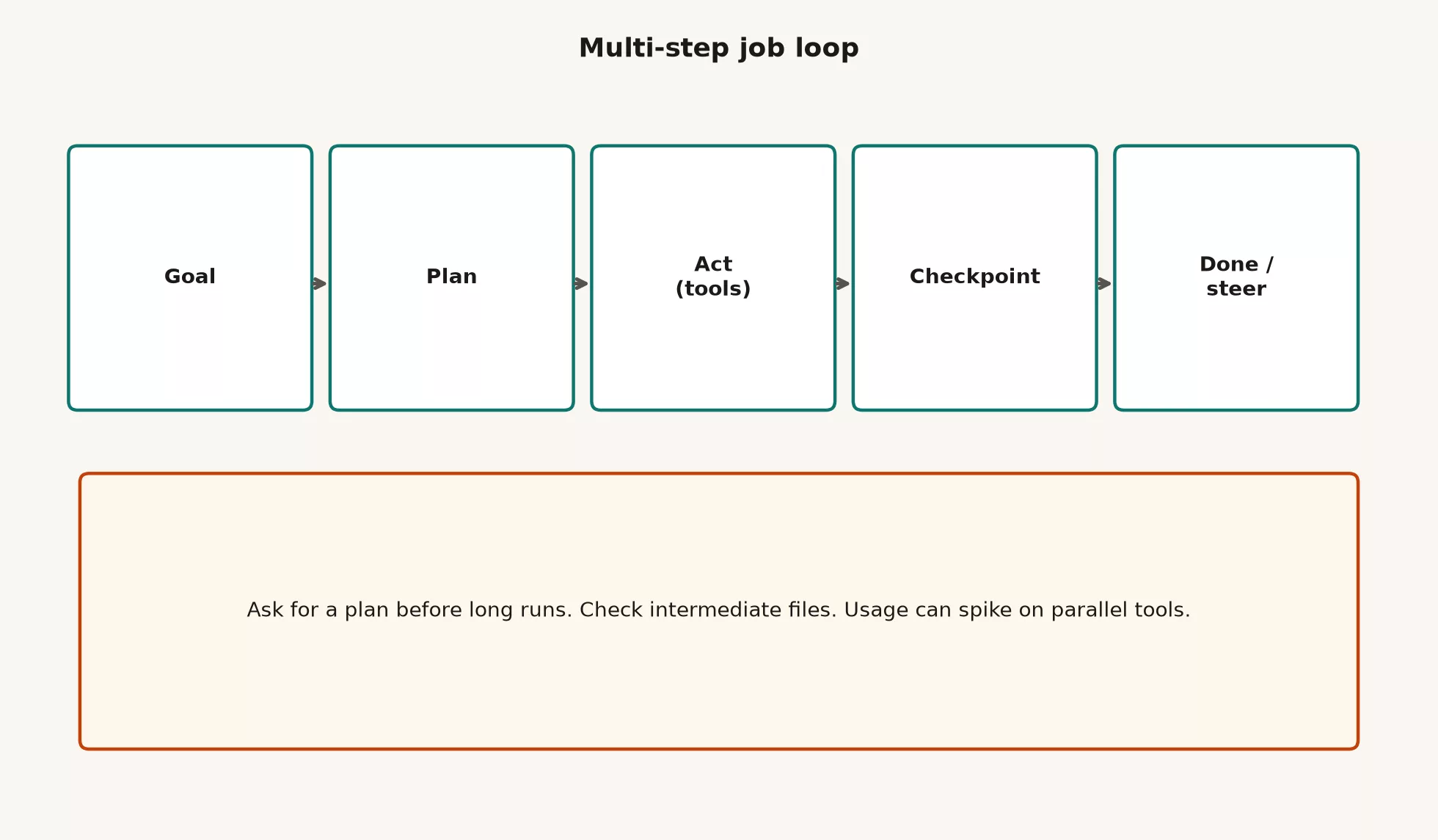 Multi-step job loop: Goal, Plan, Act with tools, Checkpoint, then Done or steer back into the loop