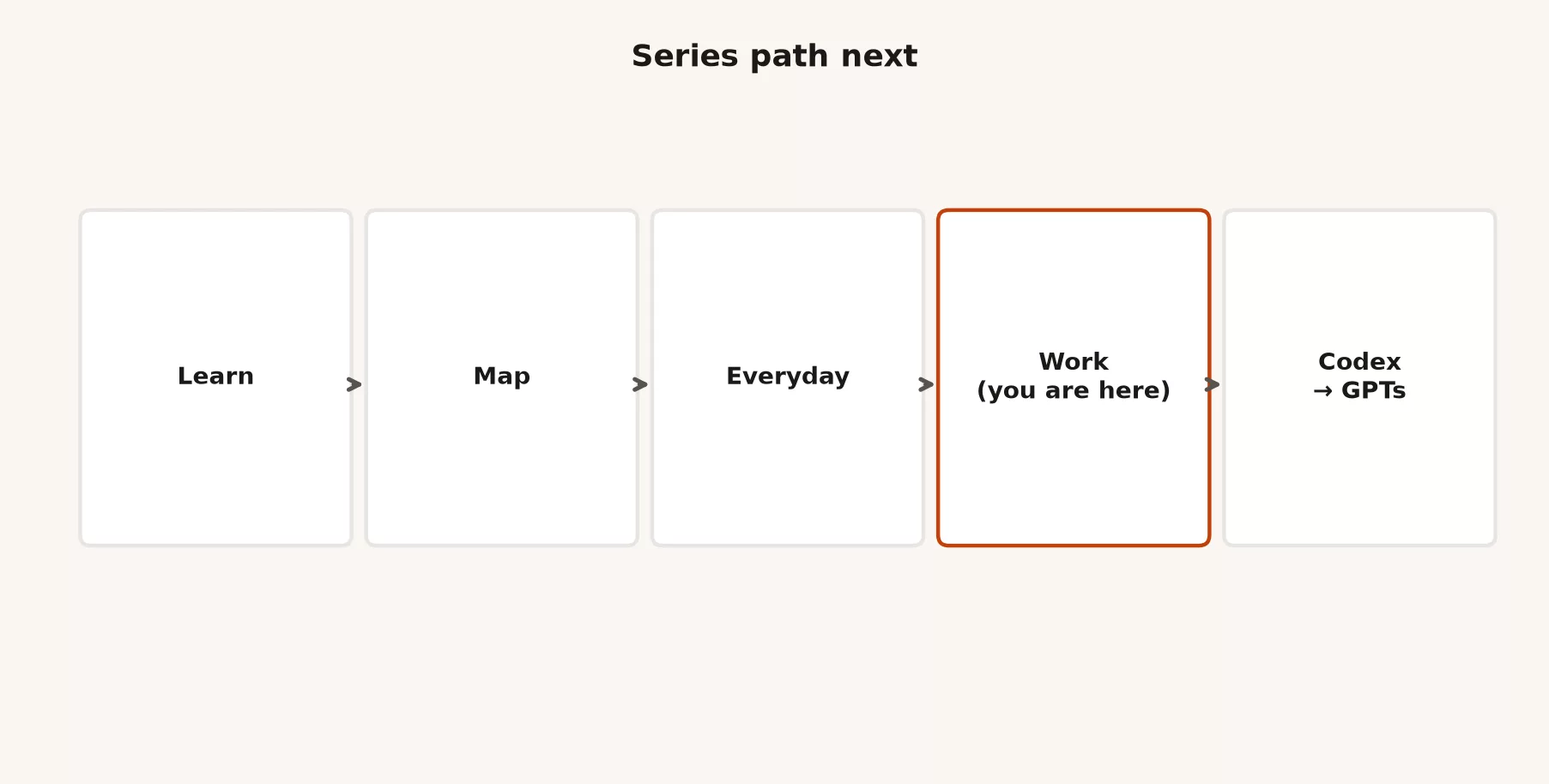 When Work beats Chat (and when it does not) 3 Series path: Learn, Map, Everyday, Work (you are here), then Codex and Custom GPTs