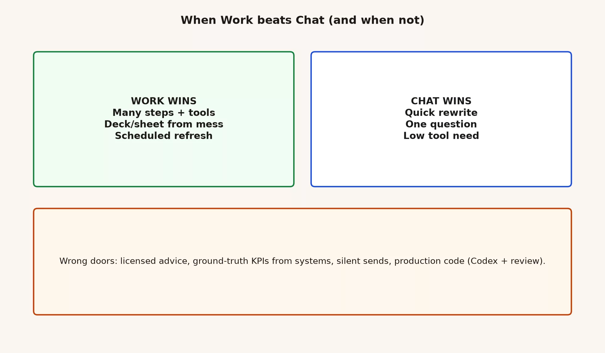 When Work beats Chat (and when it does not) 2 When Work beats Chat: Work wins for many steps and tools, decks and sheets from mess, scheduled refresh; Chat wins for quick rewrites, one question, low tool need; wrong doors called out below