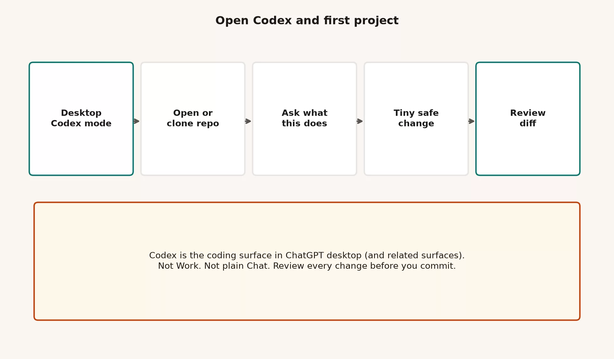 Open Codex and first project flow: desktop Codex mode, open or clone repo, ask what this does, tiny safe change, review the diff