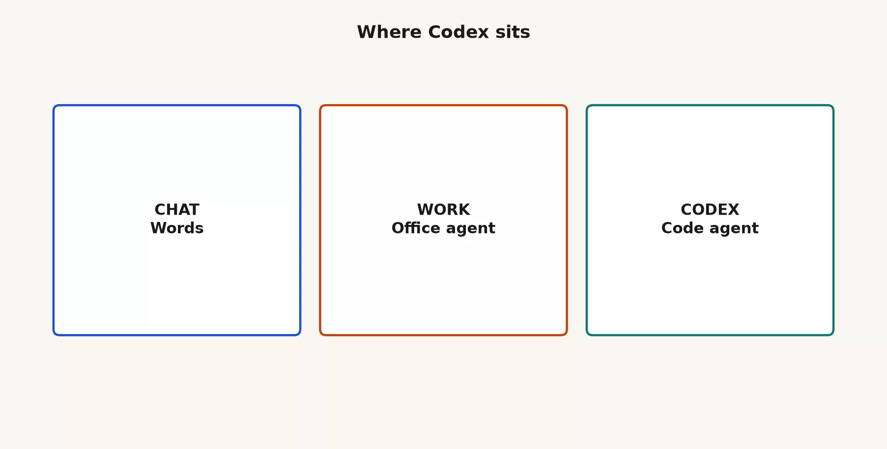 Where Codex sits next to Chat and Work: Chat for words, Work for office agent deliverables, Codex for the code agent