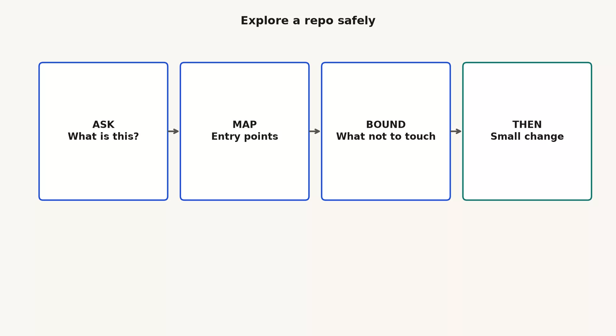 Explore a repo safely in four steps: ask what is this, map entry points, bound what not to touch, then small change