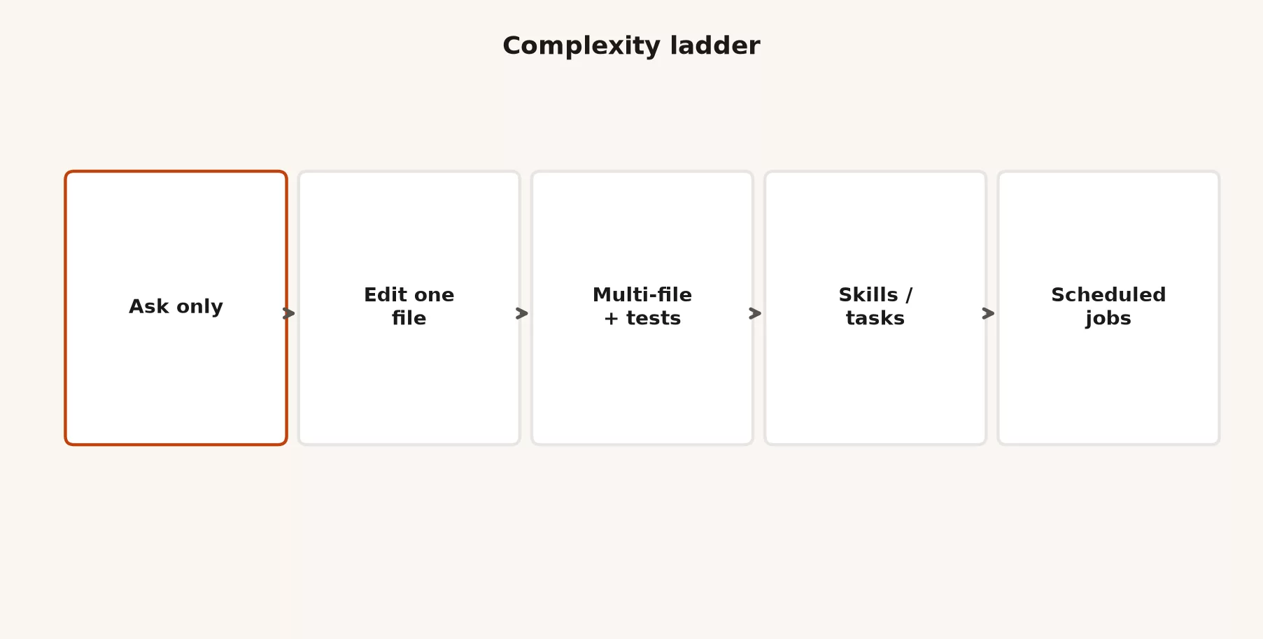Complexity ladder from Ask only, through Edit one file and Multi-file with tests, up to Skills or tasks, then Scheduled jobs