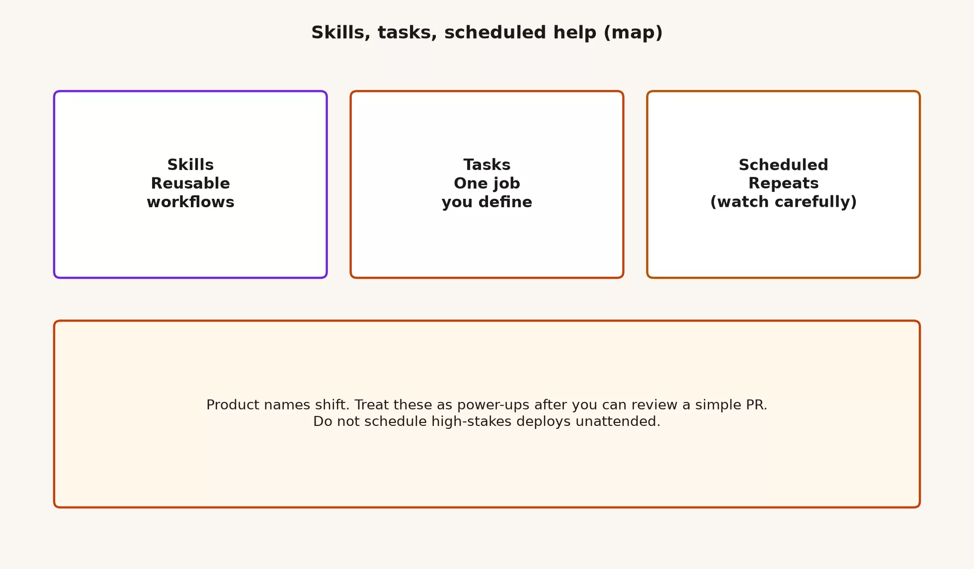 Map of Skills as reusable workflows, Tasks as one job you define, and Scheduled help as repeats you watch carefully, with a note that product names shift