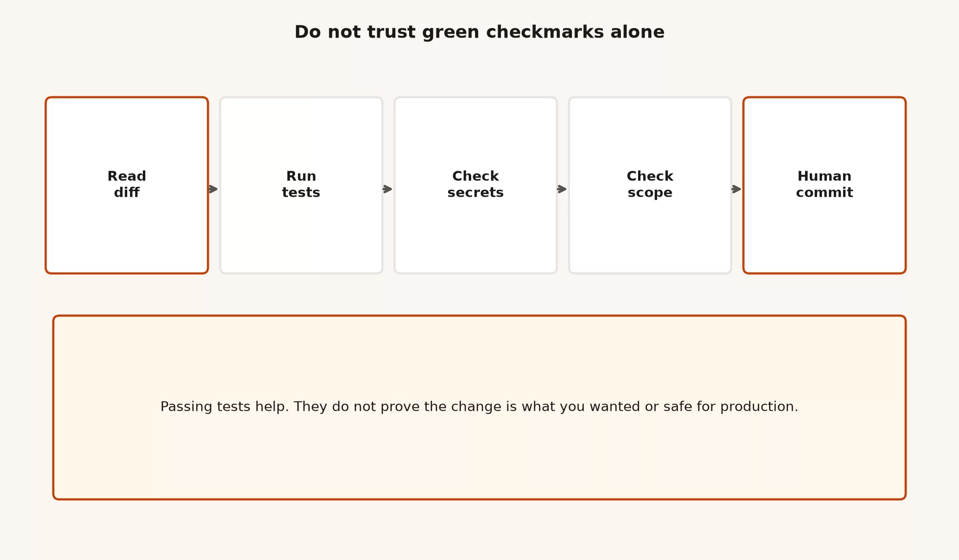 Review loop after agent edits: read diff, run tests, check secrets, check scope, human commit