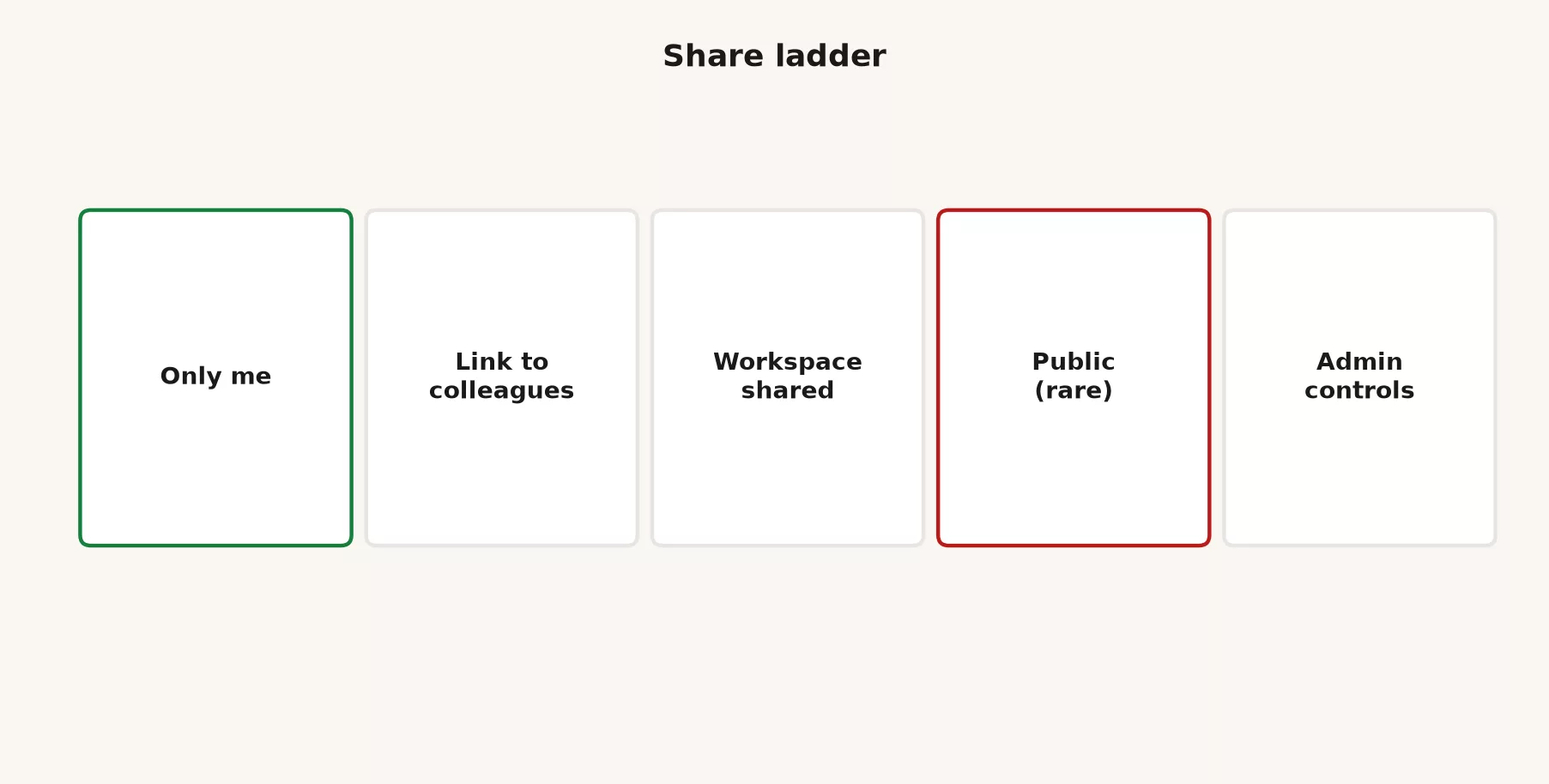 Share ladder: only me, link to colleagues, workspace shared, public (rare), admin controls