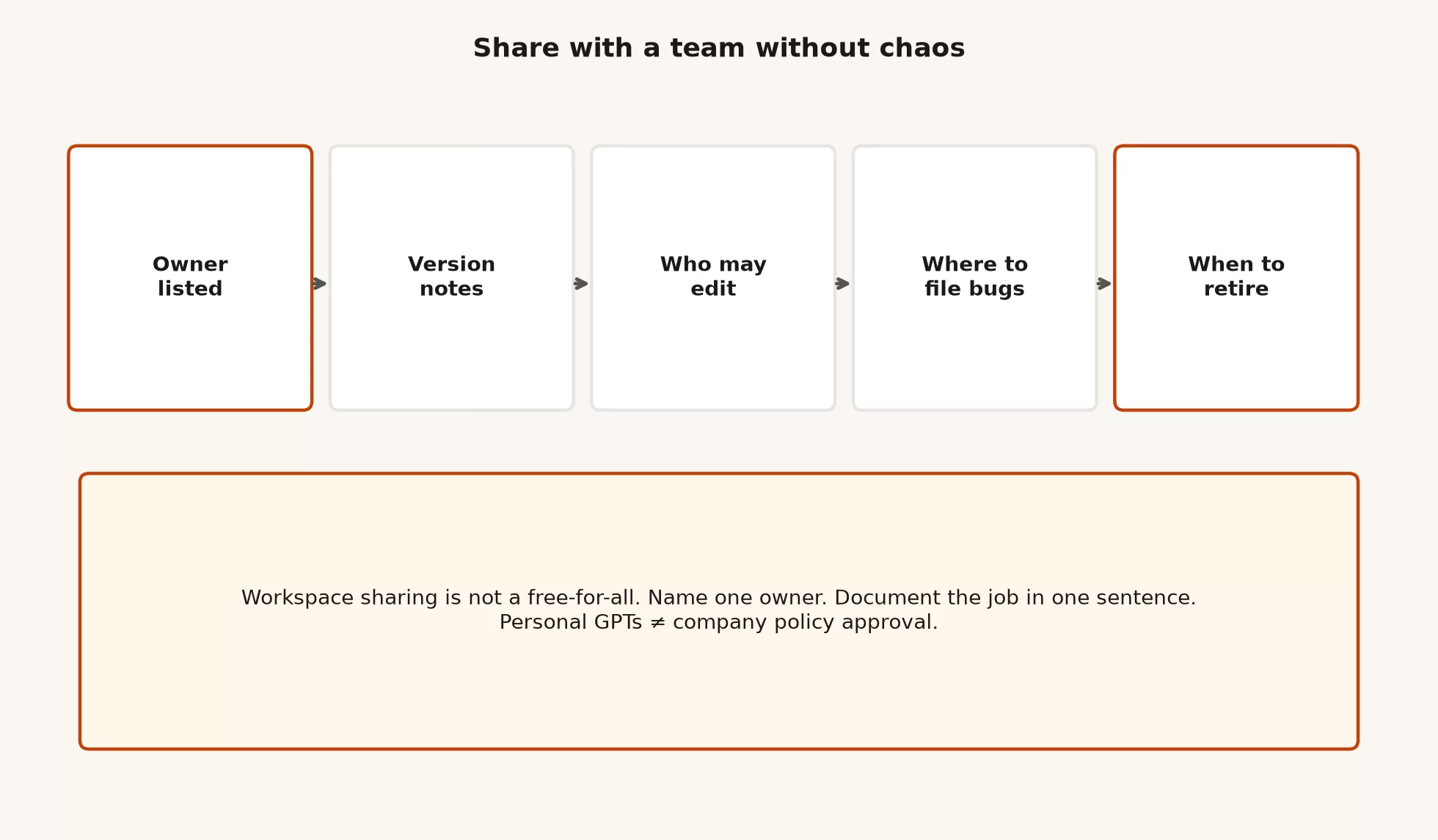 Share with a team without chaos: owner listed, version notes, who may edit, where to file bugs, when to retire; personal GPTs are not company policy