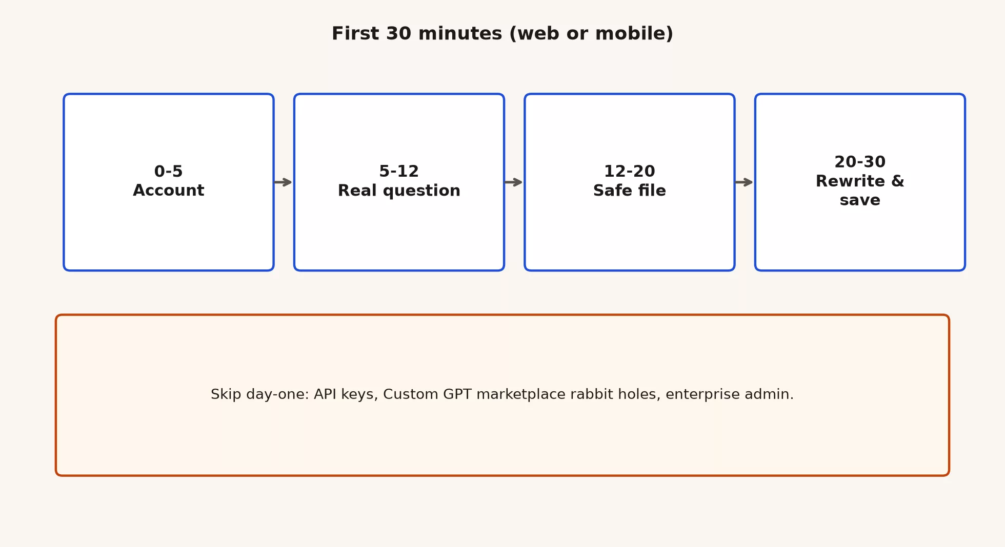 Timed first session path minutes 0 to 30 from login to saved deliverable