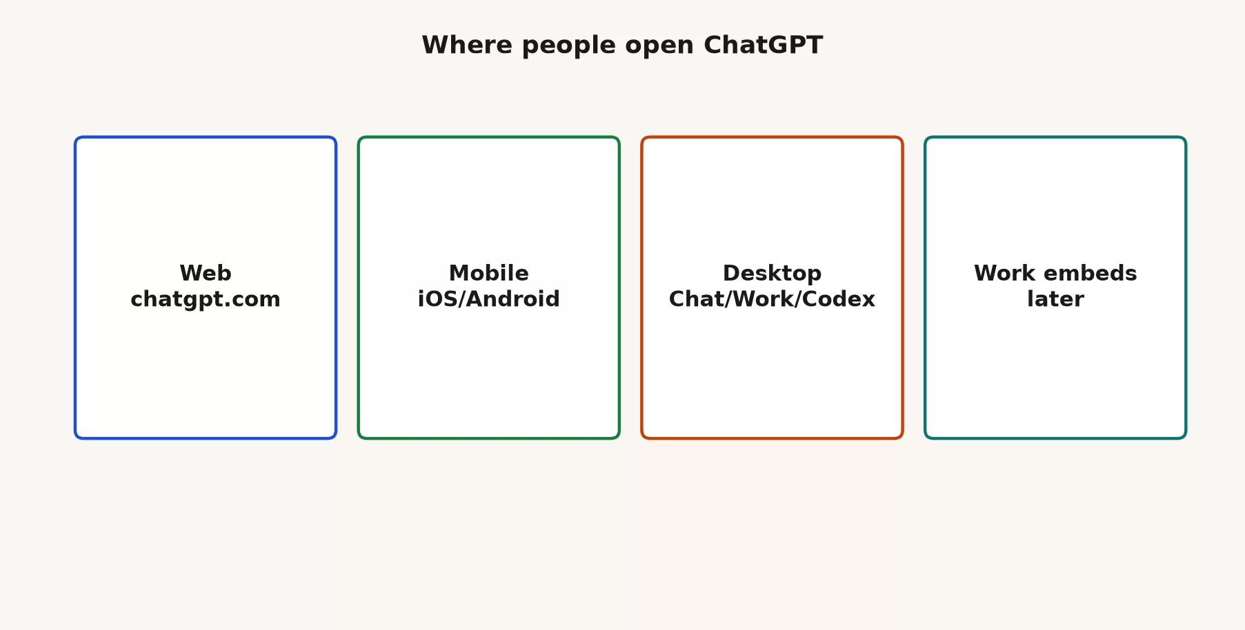 Three ChatGPT surfaces web mobile and desktop with day-one use for each