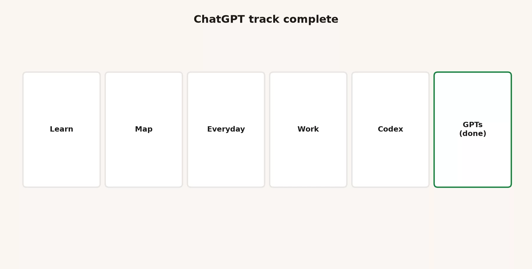 ChatGPT track complete on AMS: Learn, Map, Everyday, Work, Codex, Custom GPTs done