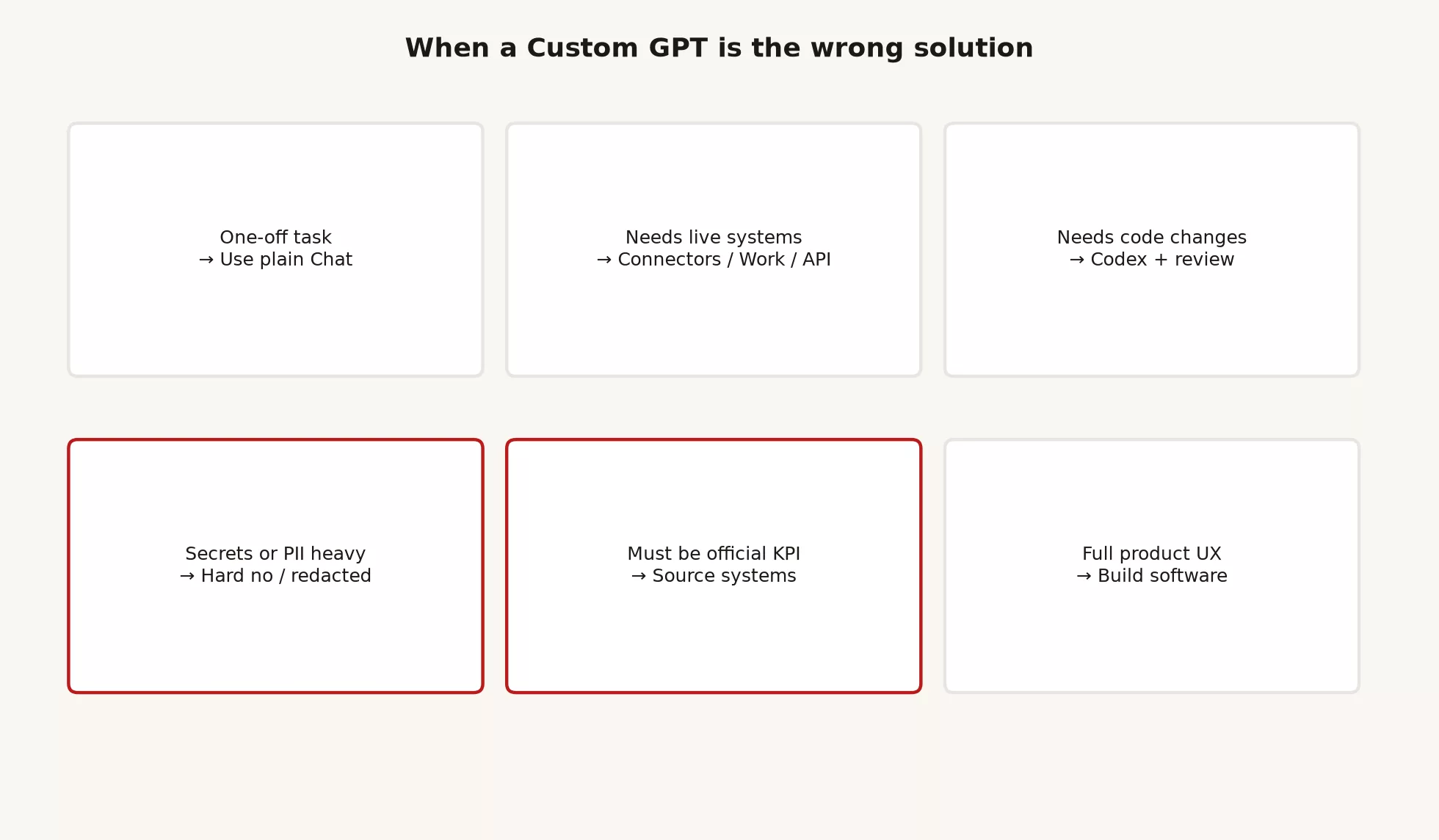 When a Custom GPT is the wrong solution: one-off to Chat, live systems to Work or API, code to Codex, secrets hard no, official KPIs to source systems, full product UX to real software