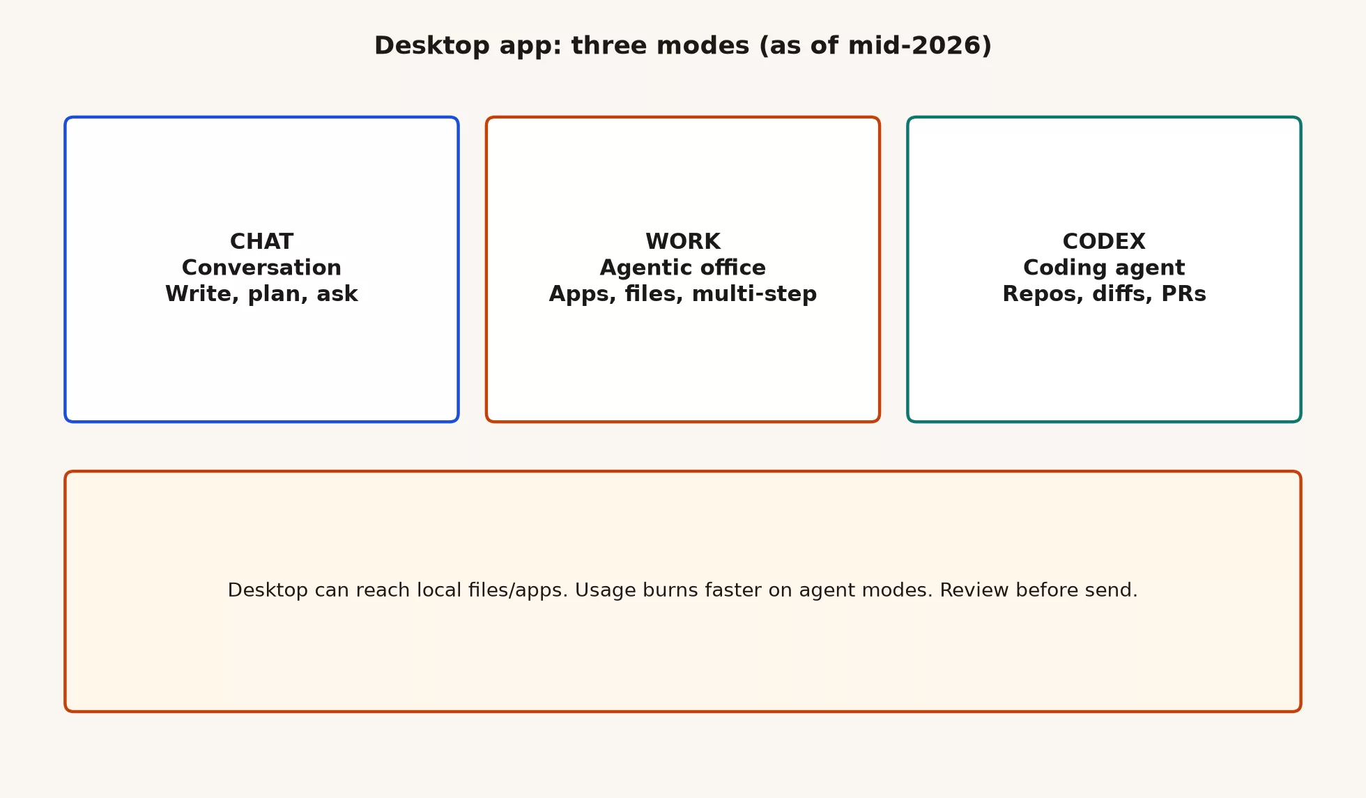 ChatGPT desktop app with Chat Work and Codex modes and primary job for each