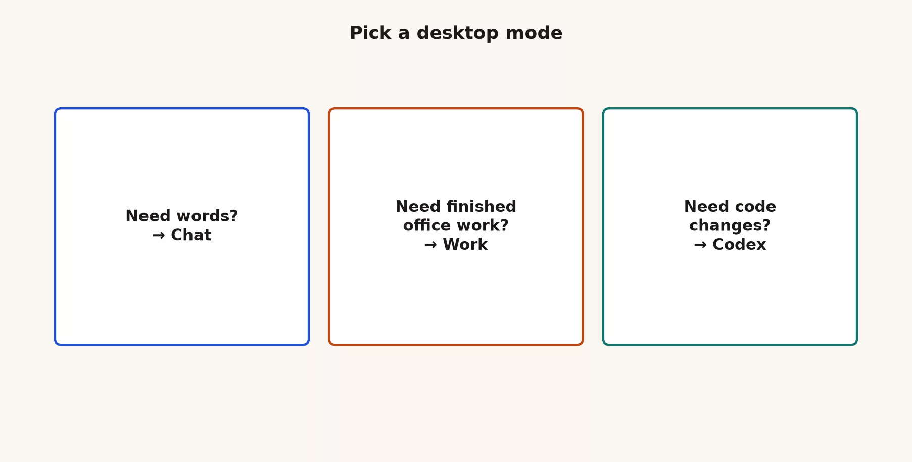 Decision flow choosing Chat Work or Codex from the job type