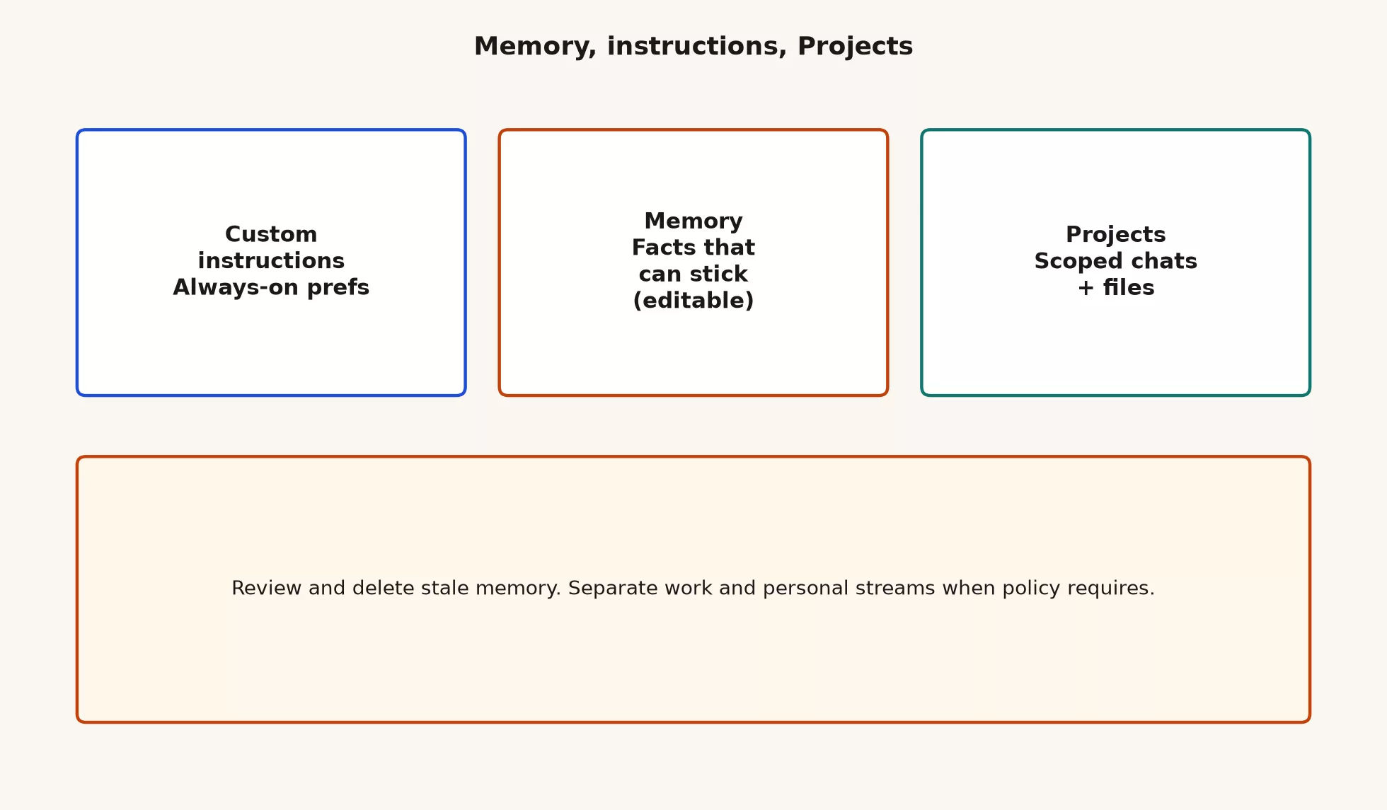 Three personalization boxes: custom instructions as always-on prefs, memory as editable sticky facts, and Projects as scoped chats plus files