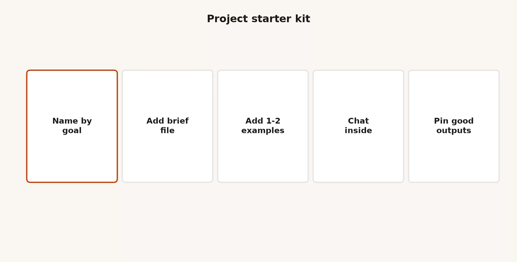 Project starter kit steps: name by goal, add a brief file, add one or two examples, chat inside the project, pin or save good outputs