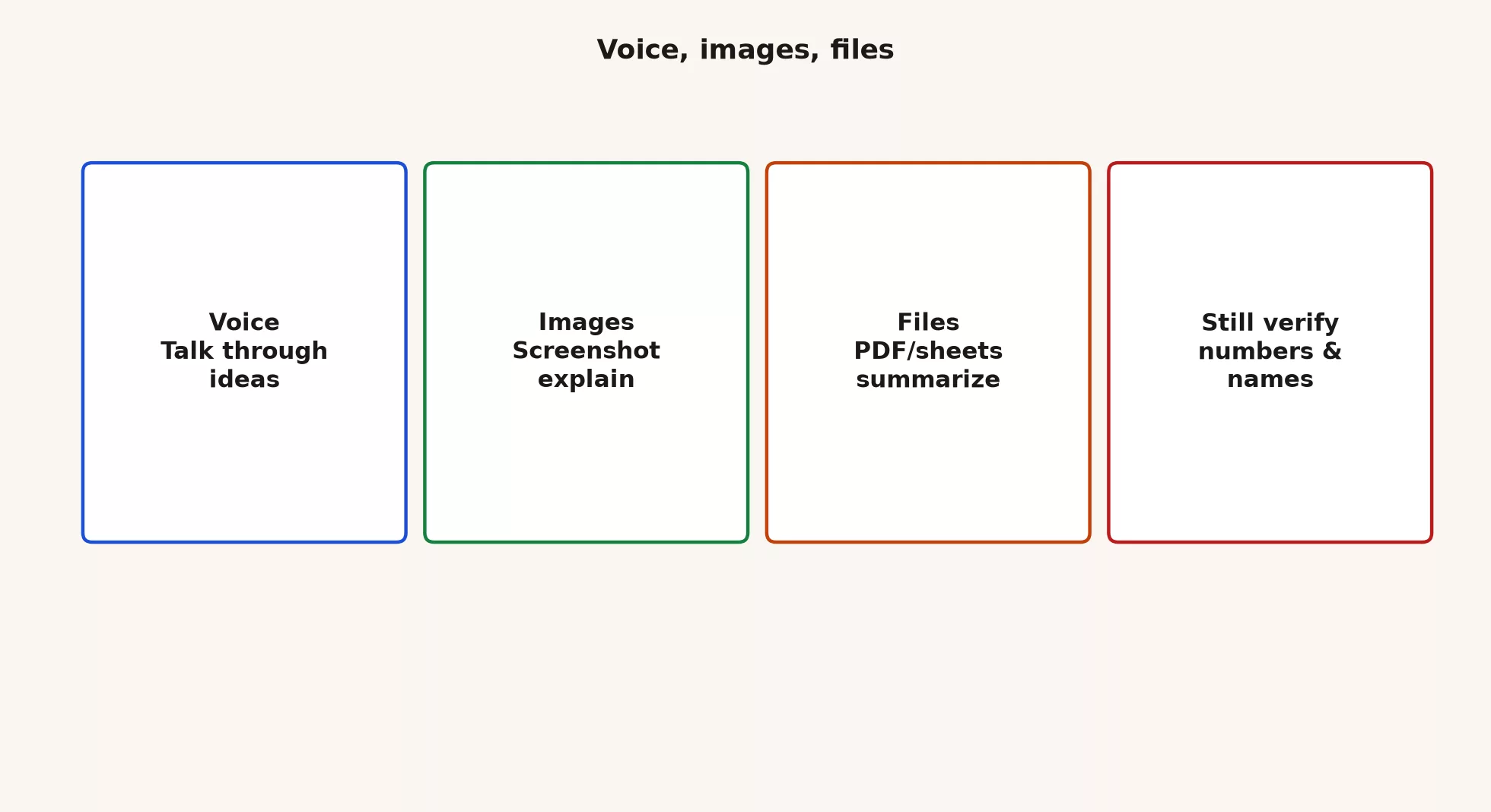 Four multimodal boxes: voice for talking through ideas, images for screenshot explain, files for PDF and sheet summarize, and a verify box for numbers and names