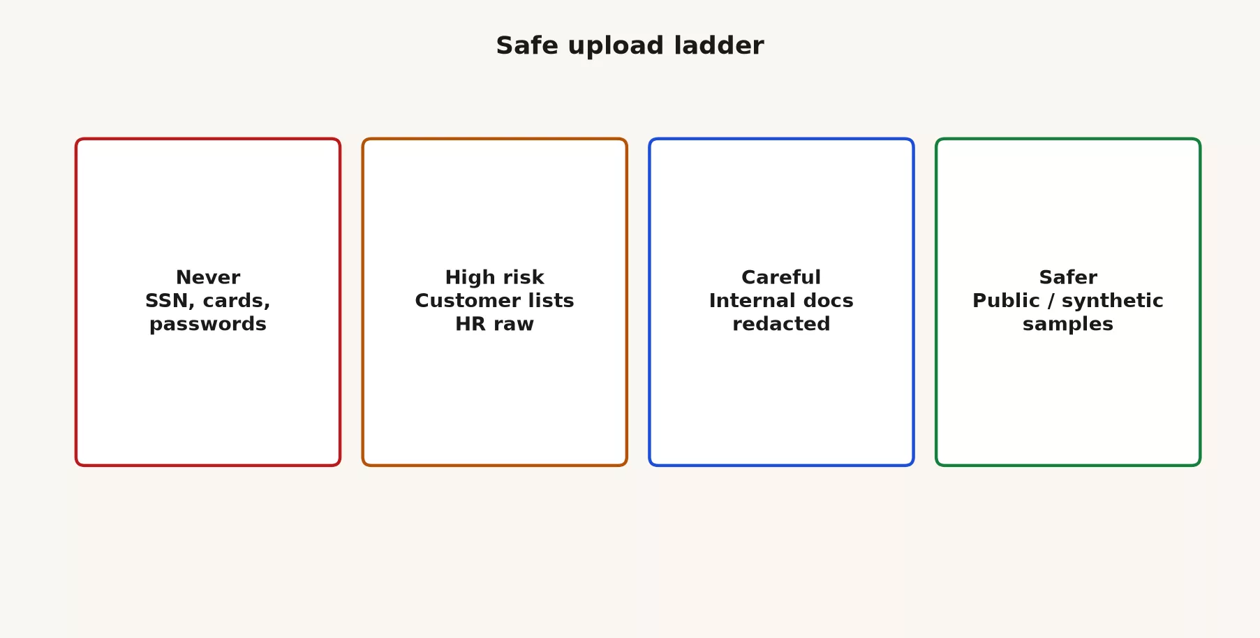 Safe upload ladder with four rungs: never for SSN cards passwords, high risk for customer lists and HR raw, careful for internal redacted docs, safer for public or synthetic samples
