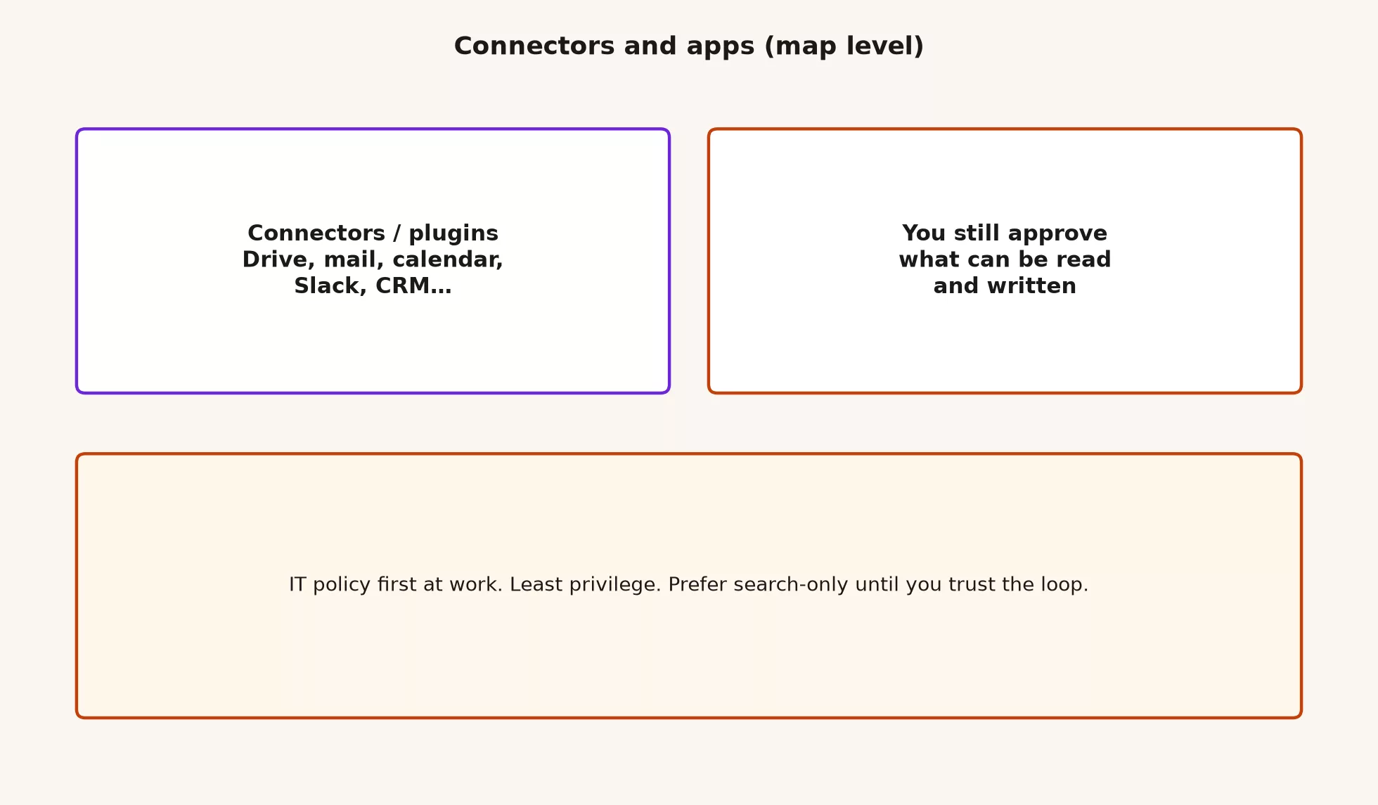 Connectors and apps (Drive, calendars, etc.) 2 Map of ChatGPT connectors and apps to Drive mail calendar Slack CRM with human approval still required for write risk