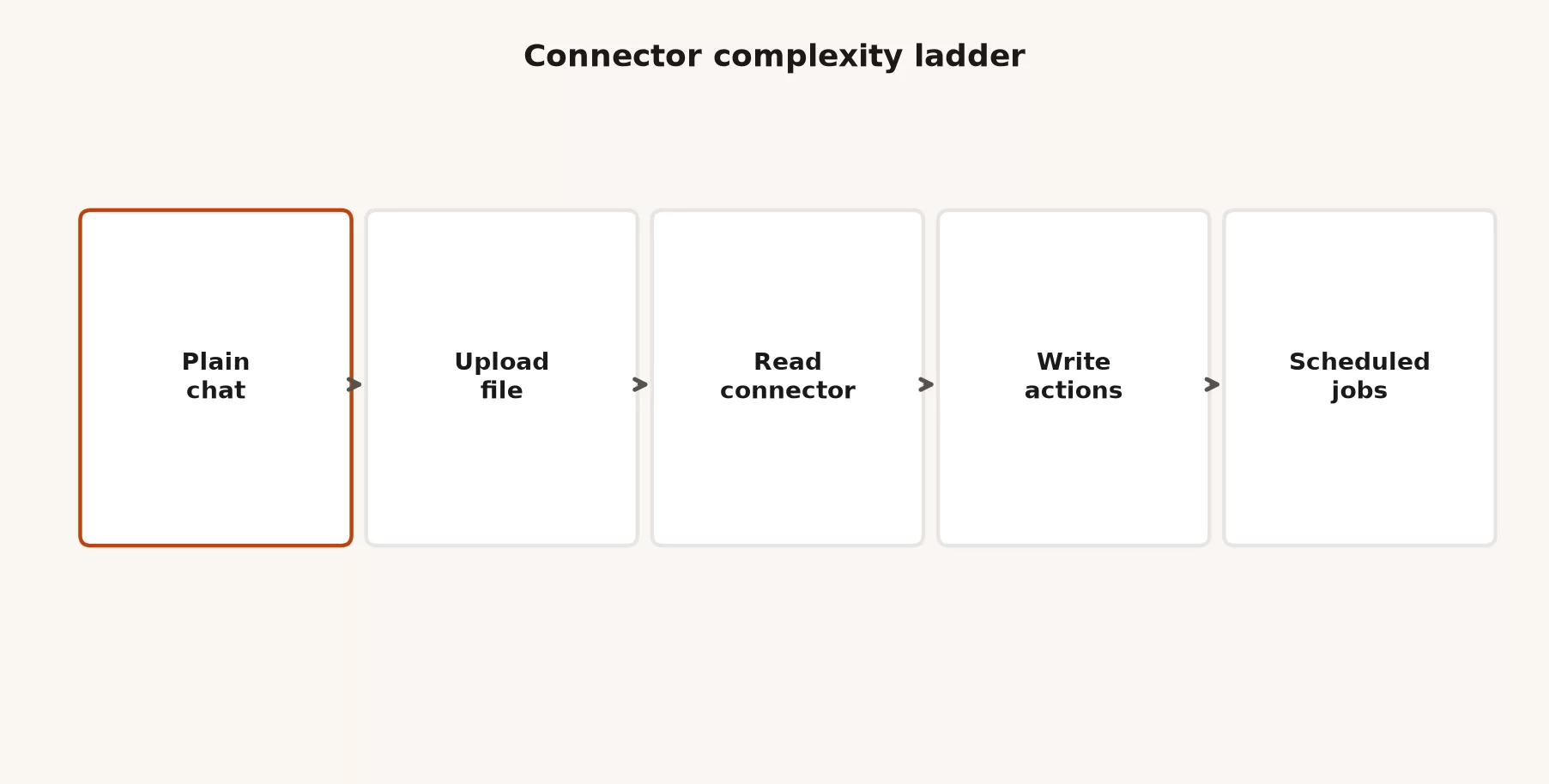 Connectors and apps (Drive, calendars, etc.) 3 Connector complexity ladder from plain chat to upload to read connector to write actions to scheduled jobs