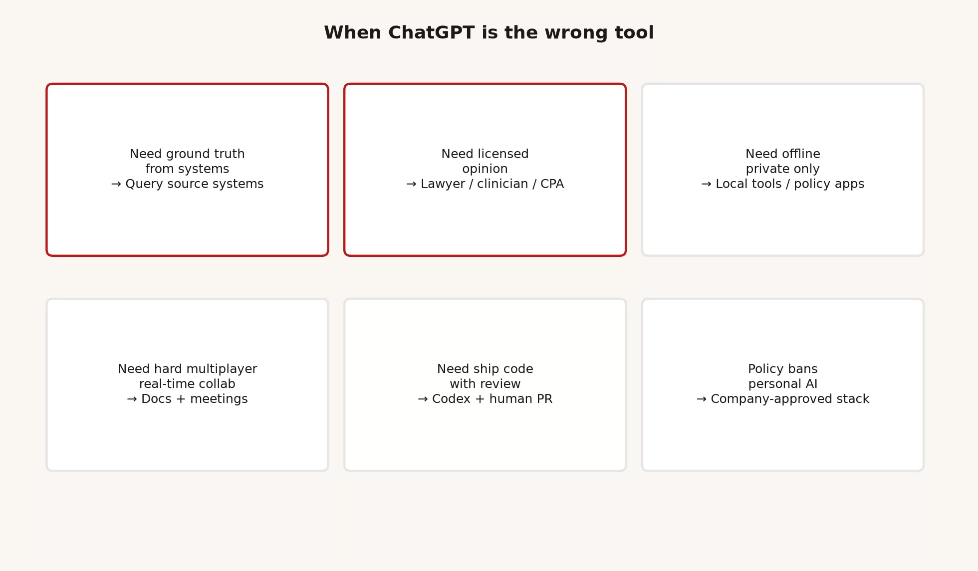 Privacy, work rules, and when not to use it 2 When ChatGPT is the wrong tool: ground truth systems, licensed advice, offline private only, multiplayer collab, code review, policy bans