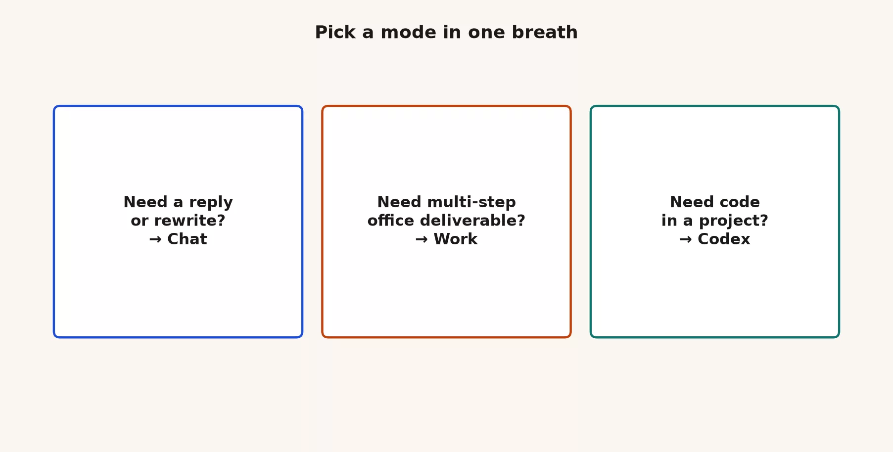 Chooser cards: need a reply or rewrite go to Chat, need multi-step office deliverable go to Work, need code in a project go to Codex
