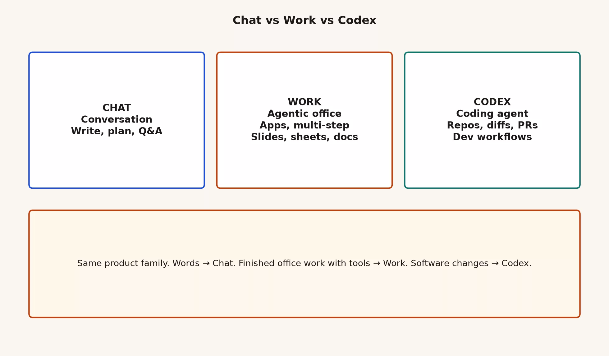 Three ChatGPT modes: Chat for conversation write plan and Q and A, Work for agentic multi-step office work with apps files slides sheets and docs, Codex for coding agent work with repos diffs and pull requests