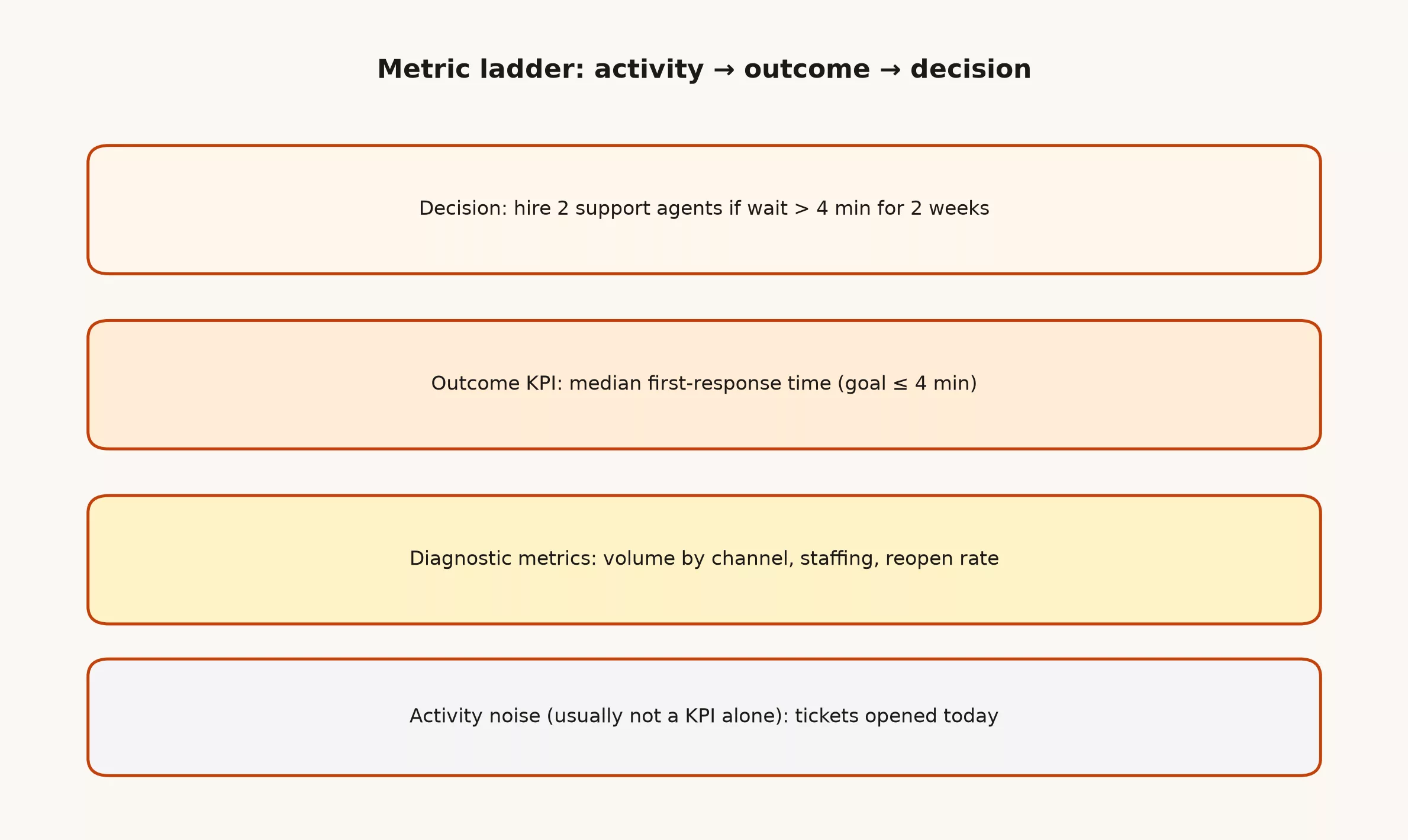 Ladder from activity noise up through diagnostics and outcome KPI to a decision
