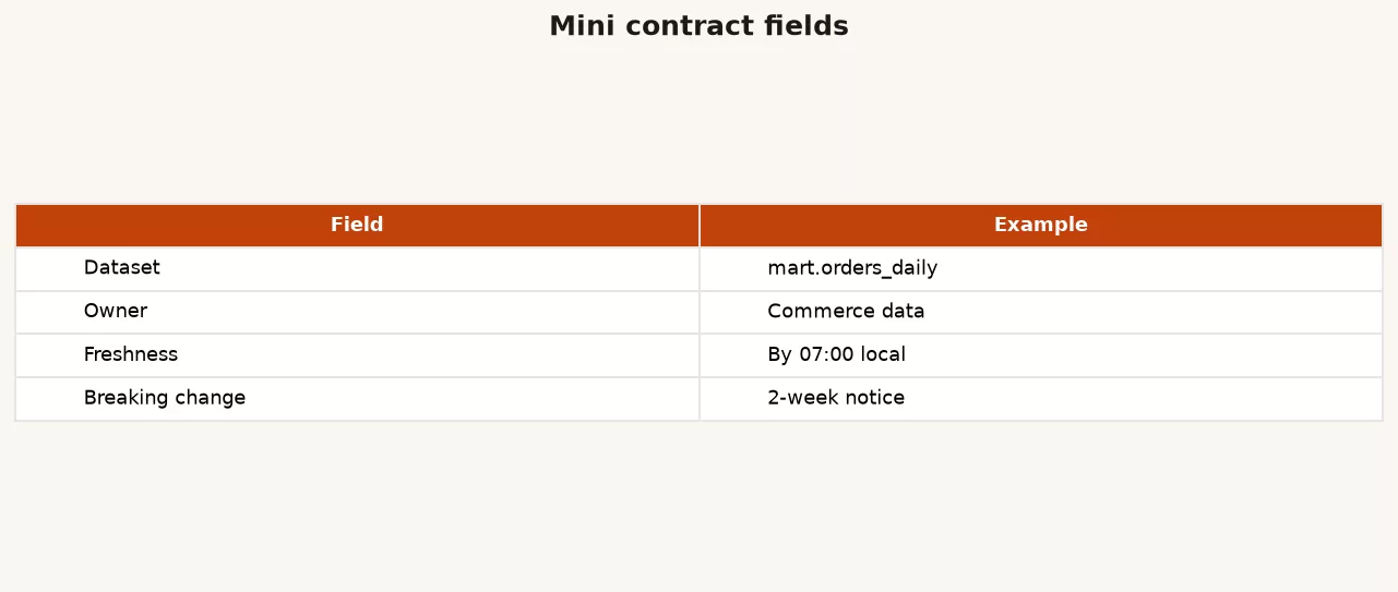 Example data contract card for orders_v1 with fields owners quality rules and change policy