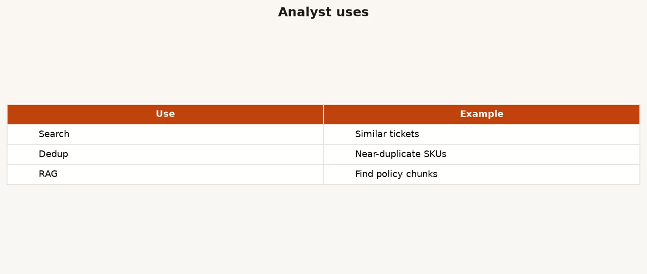 Infographic of workplace embedding uses: semantic search, RAG retrieval, clustering, and recommendations with a caution that similarity is not truth