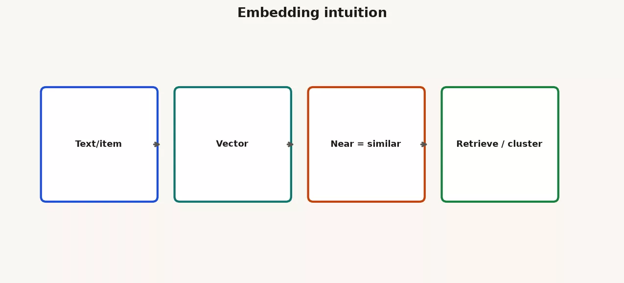 Concept diagram of text chunks mapped into an embedding vector space with a query vector retrieving nearest neighbors