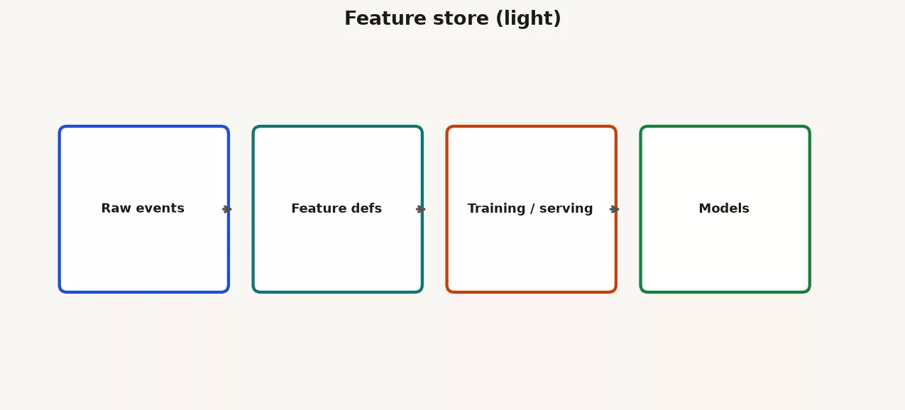 Feature store architecture: source data into transforms, offline historical store for training, online low-latency store for inference, registry for definitions