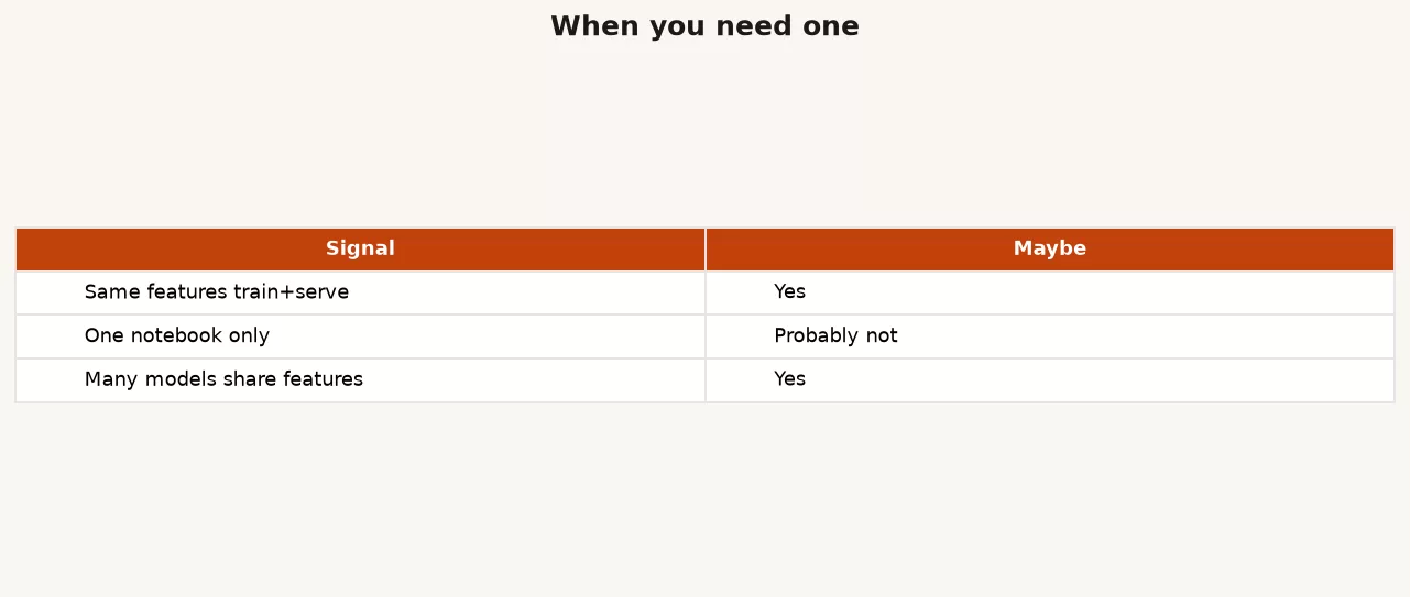 Decision card for when a feature store helps versus when warehouse tables and batch jobs are enough