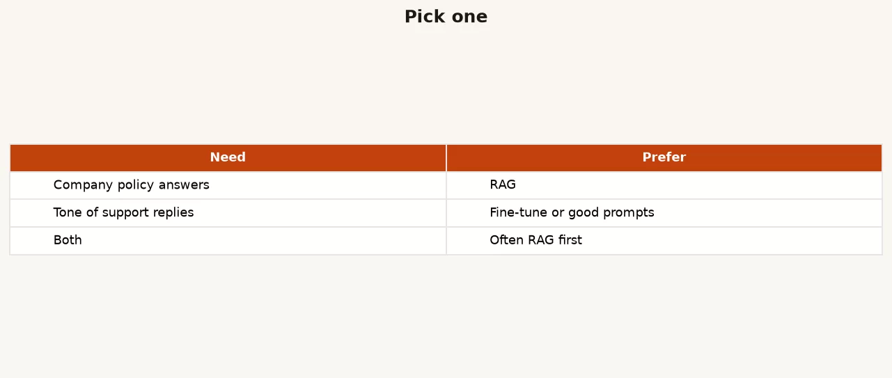 Comparison card of fine-tuning versus RAG across freshness, cost, citations, and best first use cases