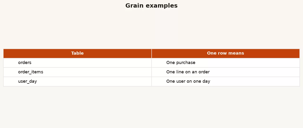 Side-by-side examples of order grain versus order-line grain with correct and double-counted revenue for the same shop data