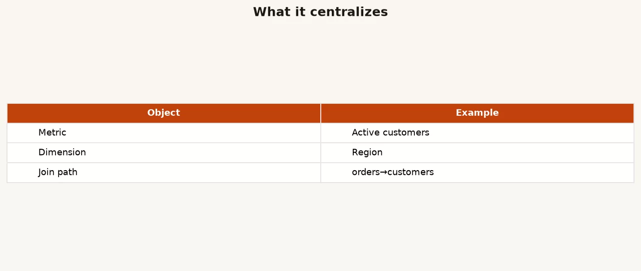 Comparison of warehouse tables, semantic metrics layer, and BI tools showing how shared metric definitions feed multiple consumers